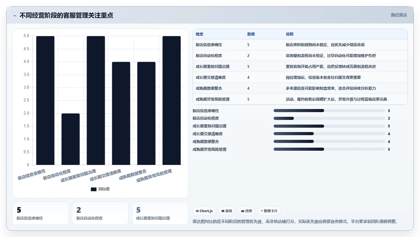 店铺运营包括哪些方面工作指南:用新手避坑解决客服管理问题