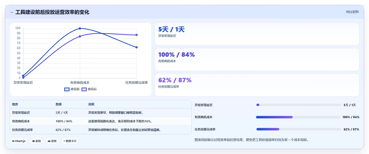 运营工具建设路线：从投放优化到团队协同分几步
