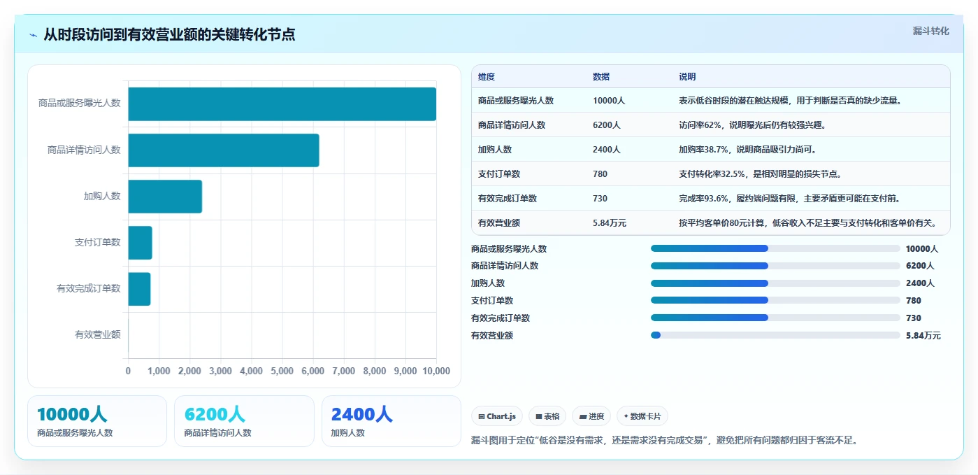 营业额分析：财务人员一页讲清：时段分布与快速看懂经营的关系