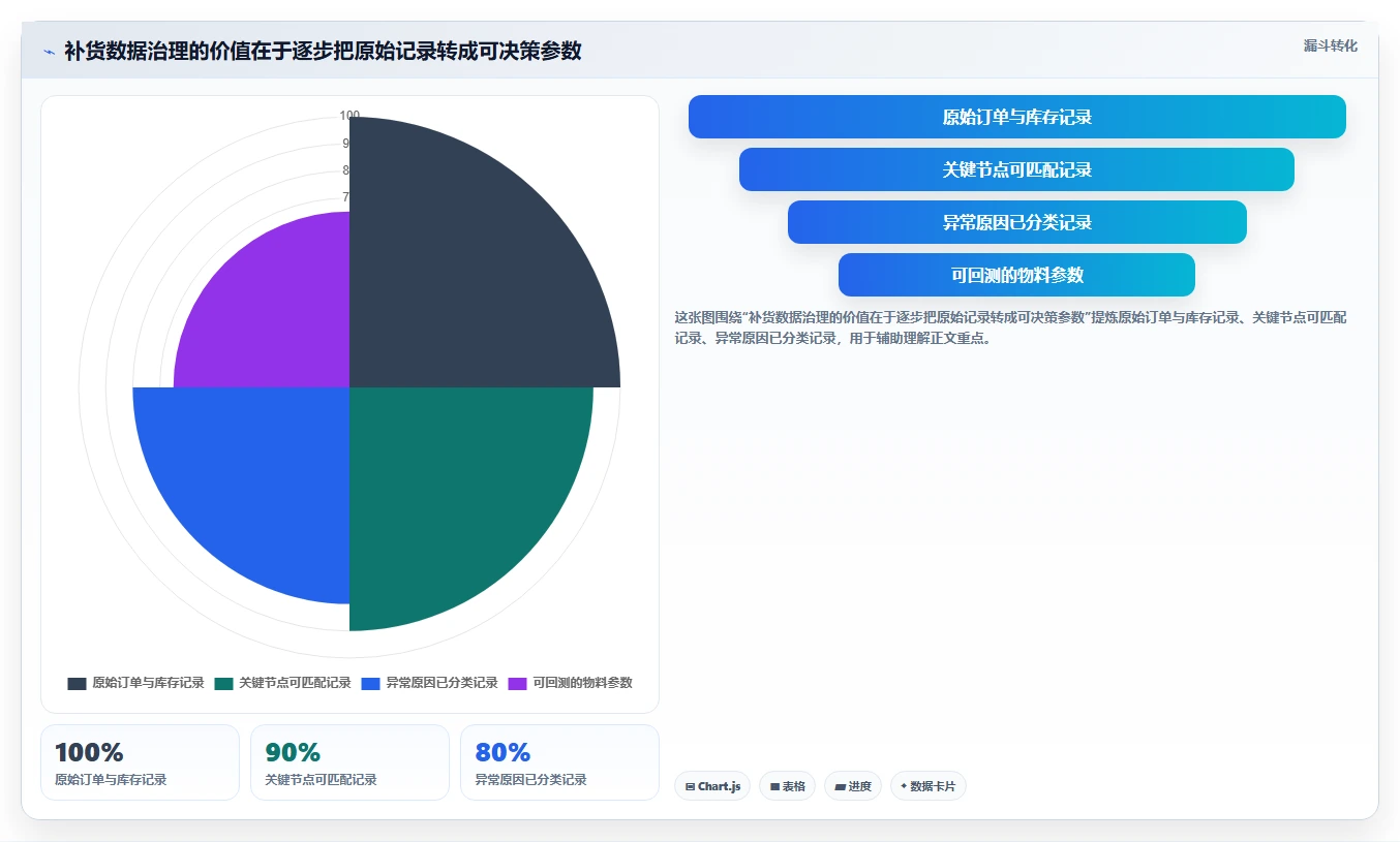 仓库安全库存管理数据复盘：采购周期从哪里开始