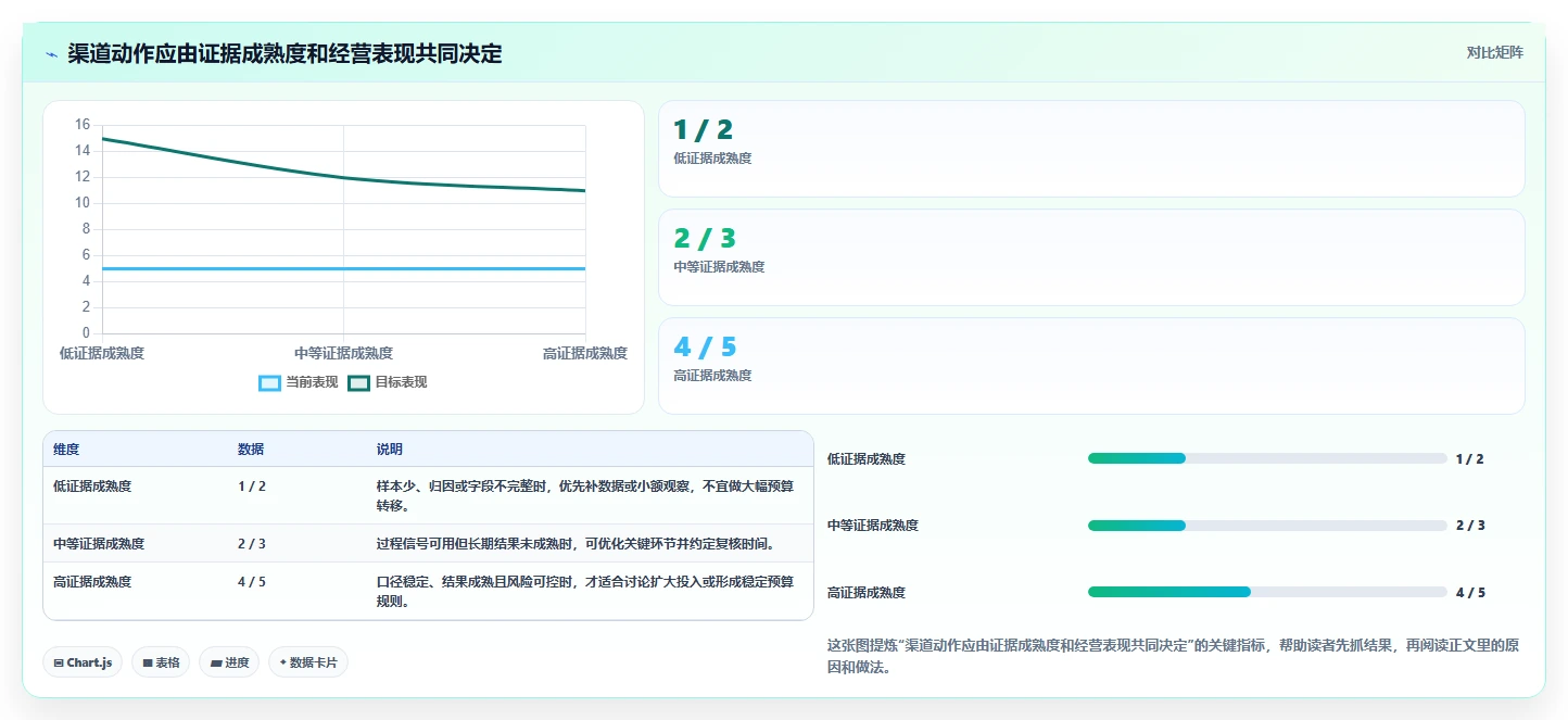运营数据选择标准：渠道对比维度如何评估落地案例