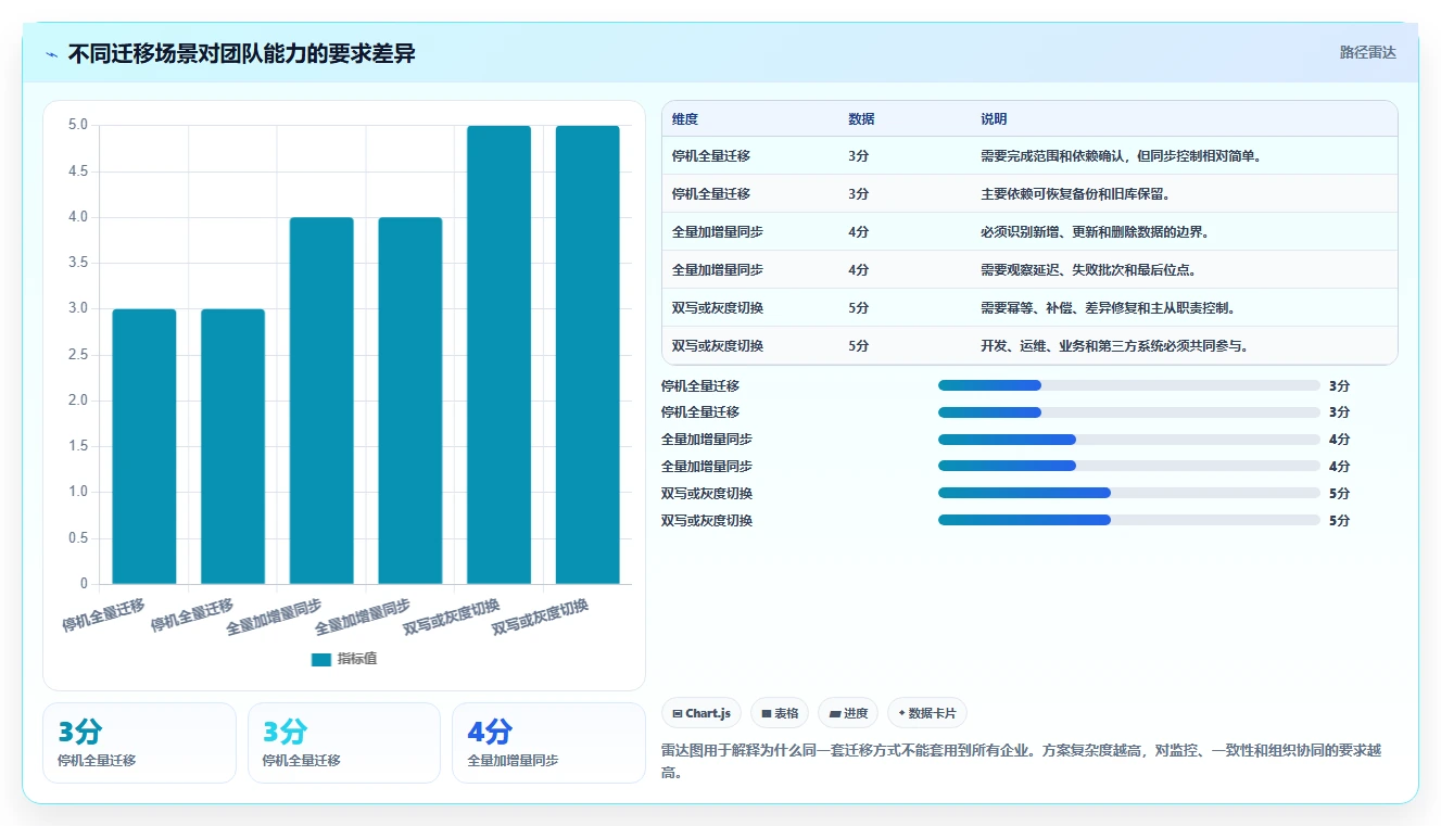 数据库存：电商企业基础版路线：数据迁移从准备、执行到复盘