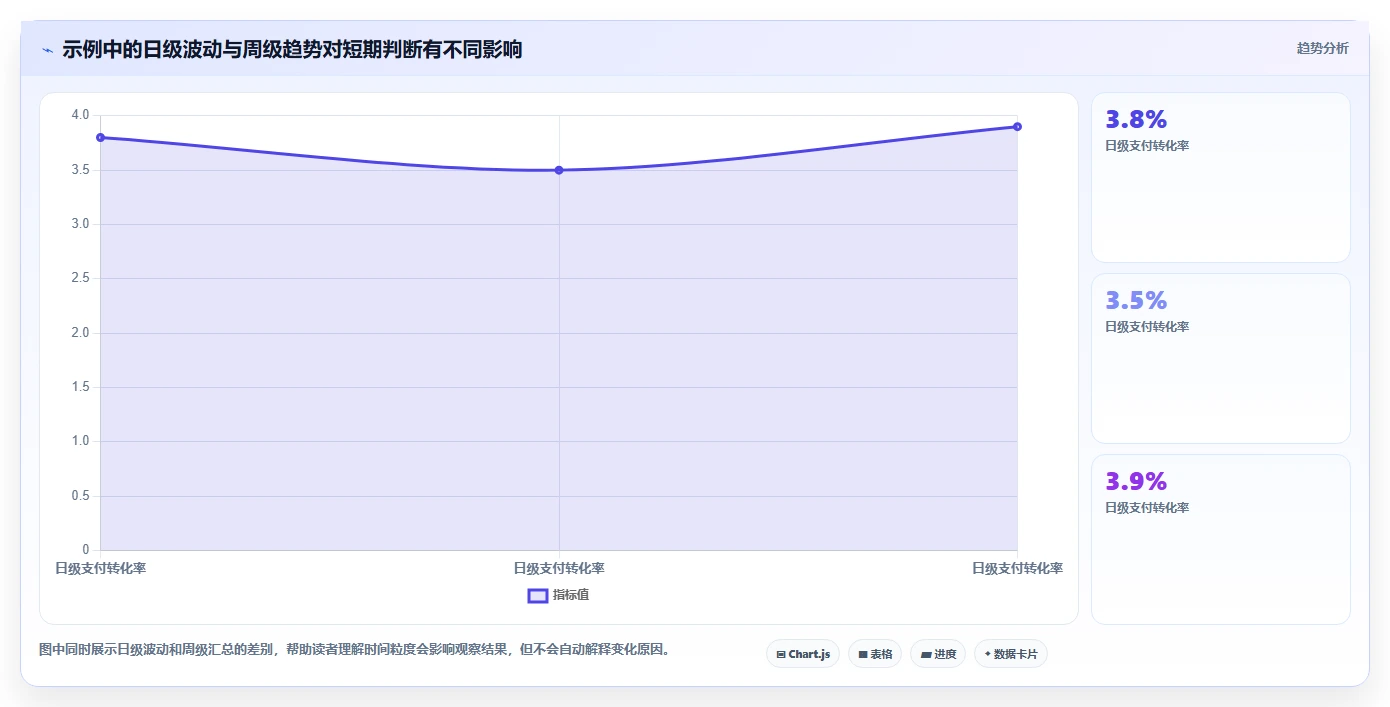 运营数据基础课：趋势分析相关的选型方法一次讲透