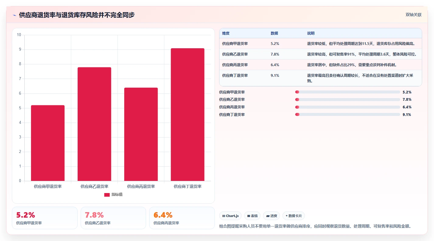电商仓储管理：采购人员采购前必读：评估退货质检时如何避开库存积压