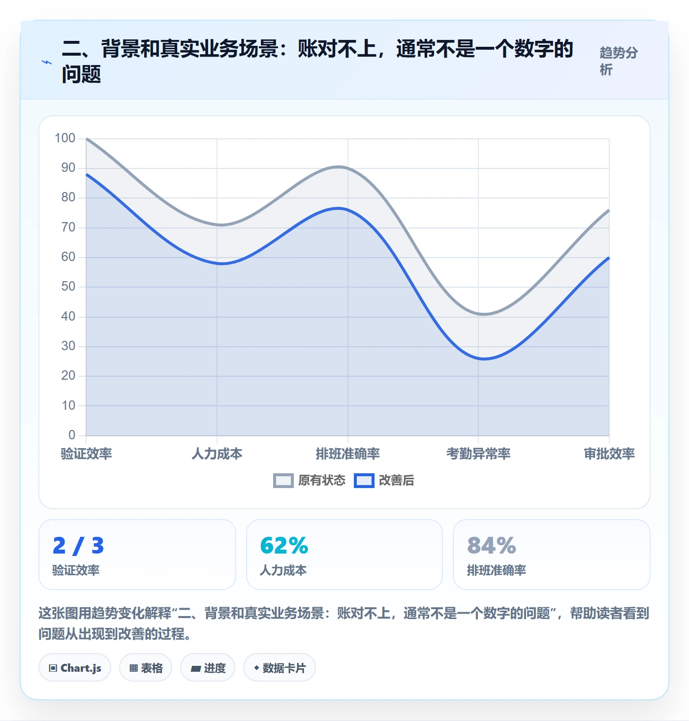 二、背景和真实业务场景：账对不上，通常不是一个数字的问题