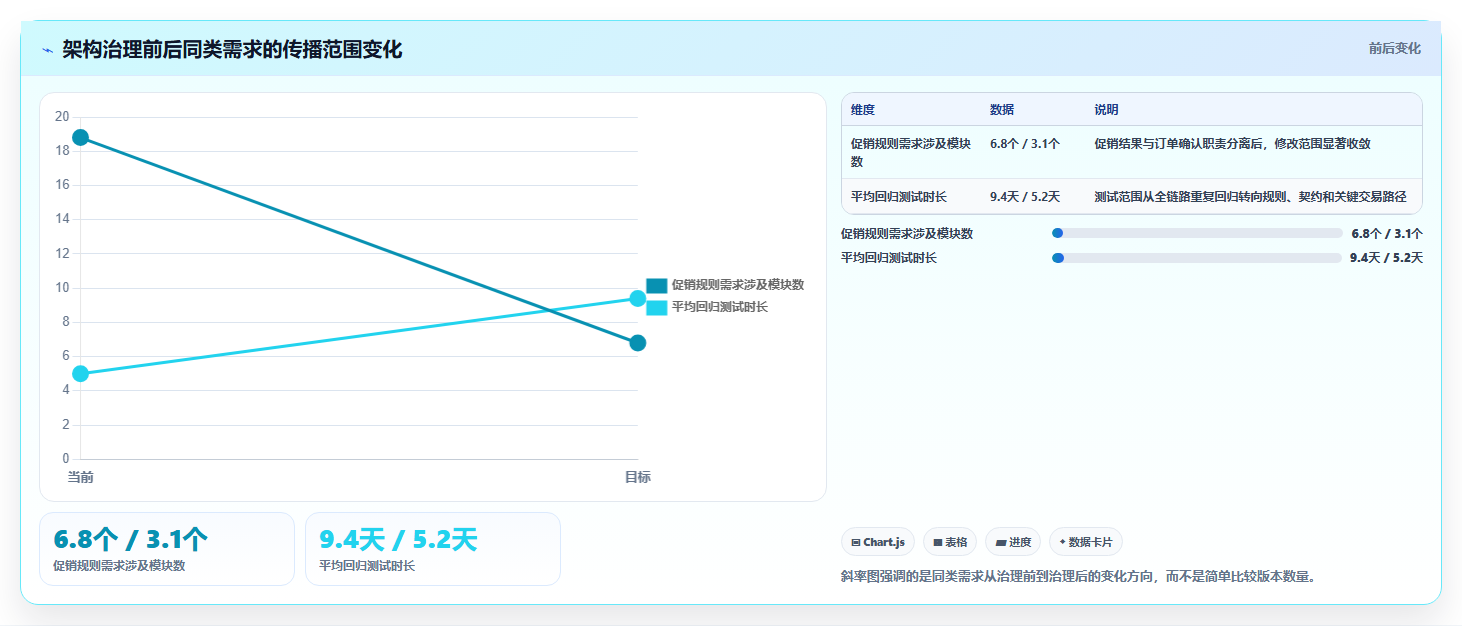 电商系统开发：开发团队老板关心什么：持续迭代能否解决架构难扩展
