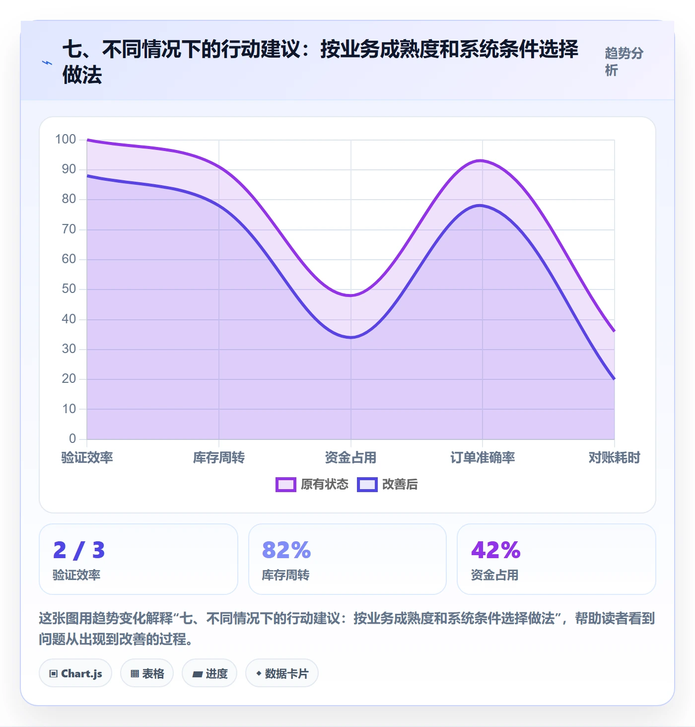 七、不同情况下的行动建议：按业务成熟度和系统条件选择做法