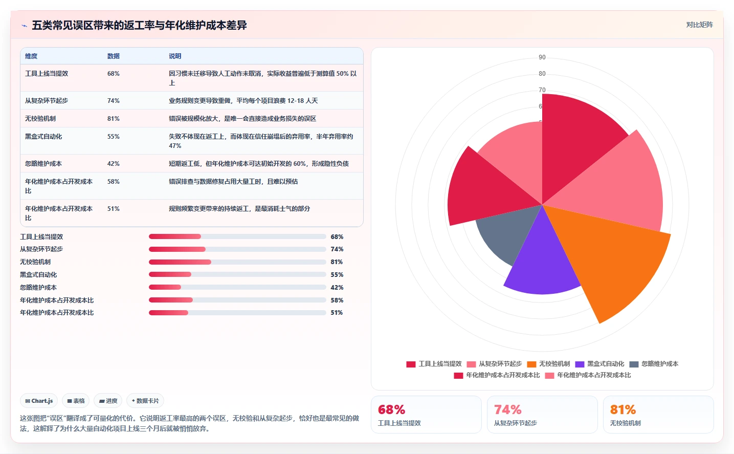 运营工具应用思路：围绕自动化提效拆解效率提升