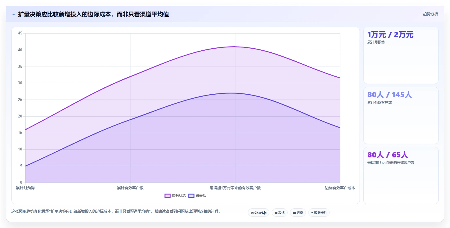 运营数据实践指南：渠道对比的常见误区怎样更有效