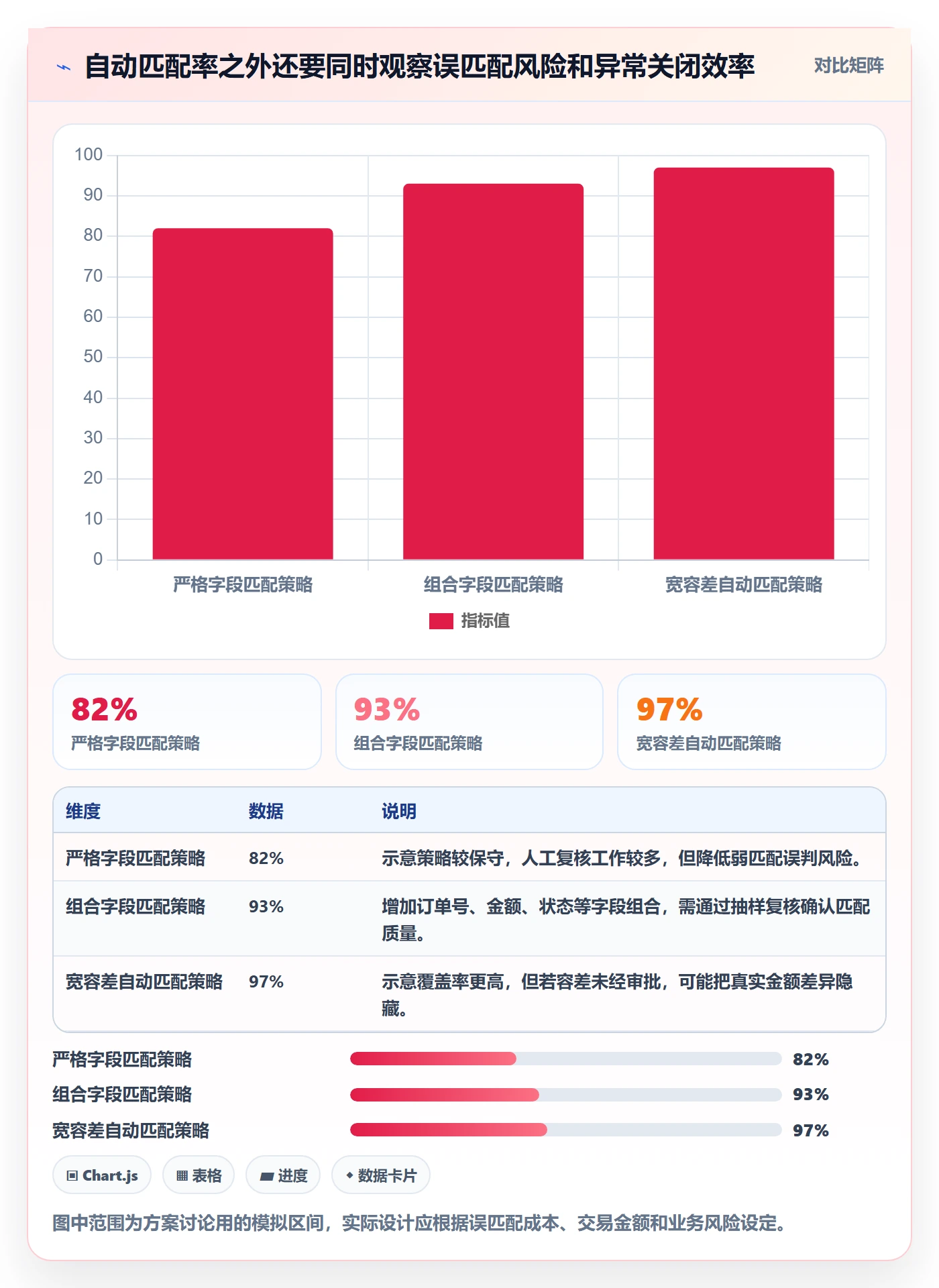 分账系统实用方法:围绕对账管理建立系统搭建