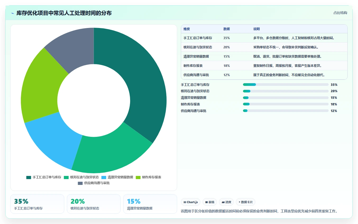电商库存优化清单：补货计划与选型方法的关键动作
