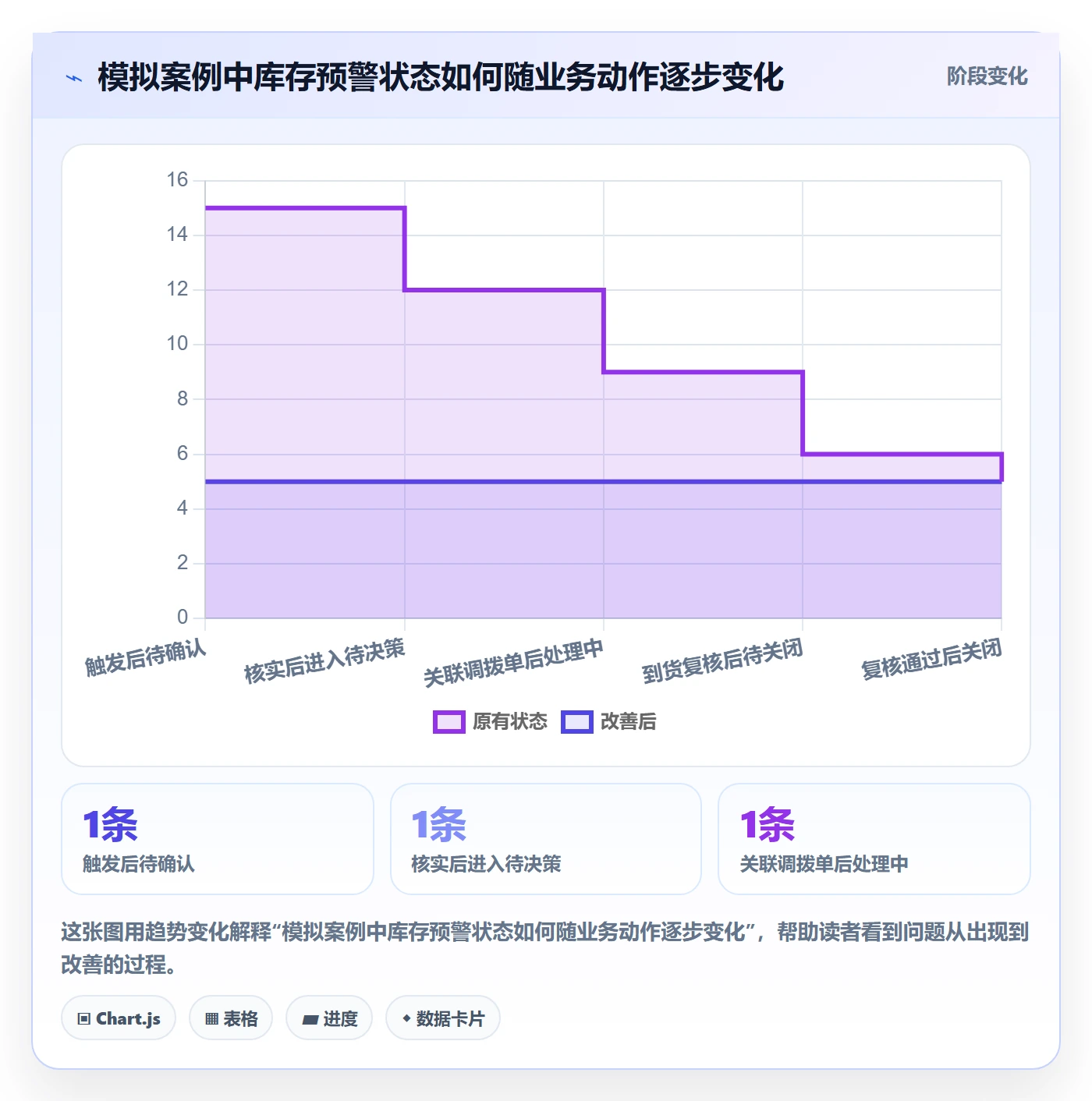 库存管理系统执行标准:补货预警环节如何体现流程设计