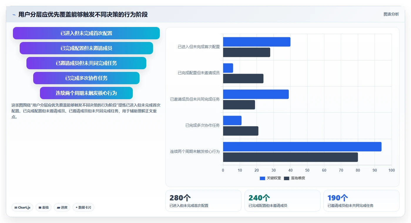 运营数据实用方法：围绕用户分层建立核心功能