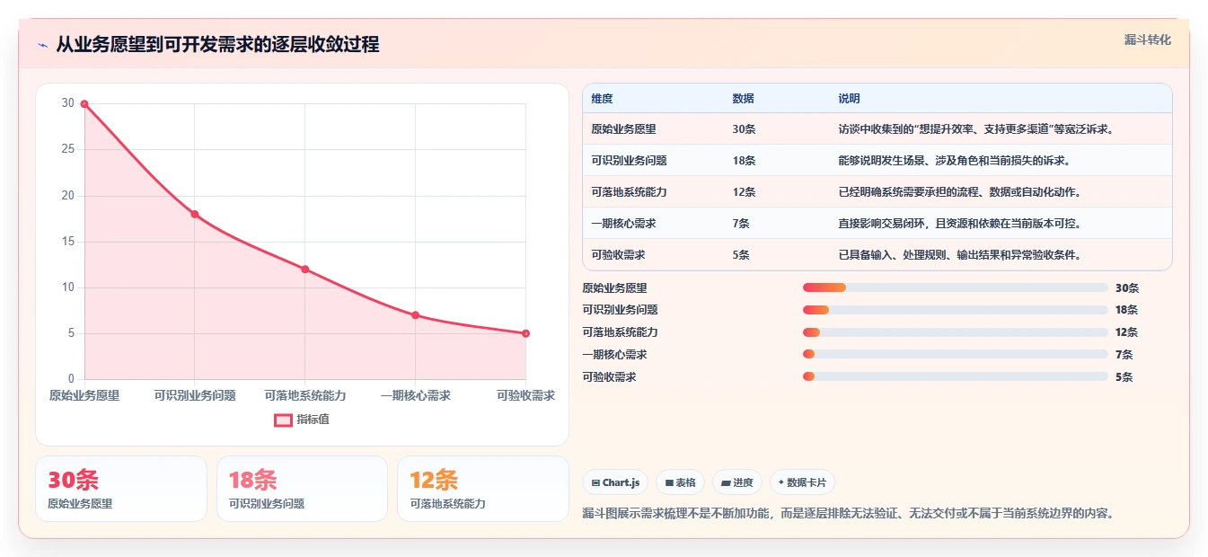 电商系统开发：技术负责人避坑版方案：需求梳理的目标、动作与检查点