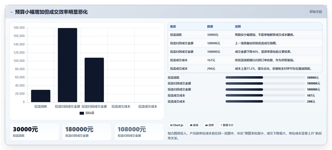 直播数据复盘：品牌商家实战复盘：单场复盘中投流成本高的定位步骤