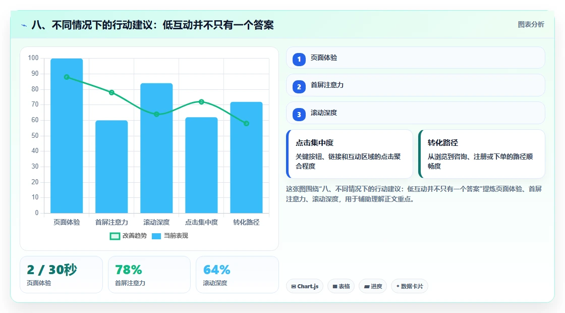 八、不同情况下的行动建议：低互动并不只有一个答案