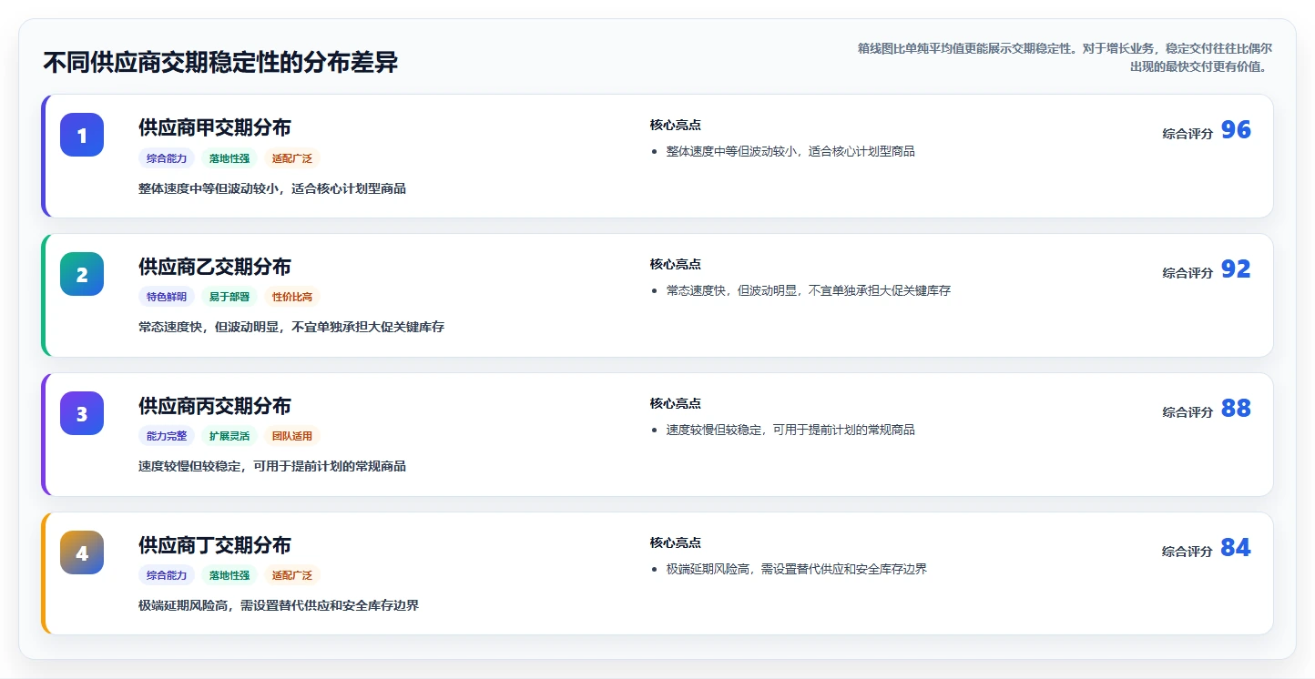 电商进销存：增长负责人增长视角：用供应商管理放大缩短处理时间