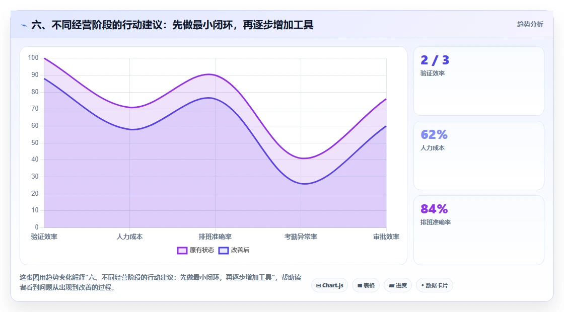 六、不同经营阶段的行动建议：先做最小闭环，再逐步增加工具