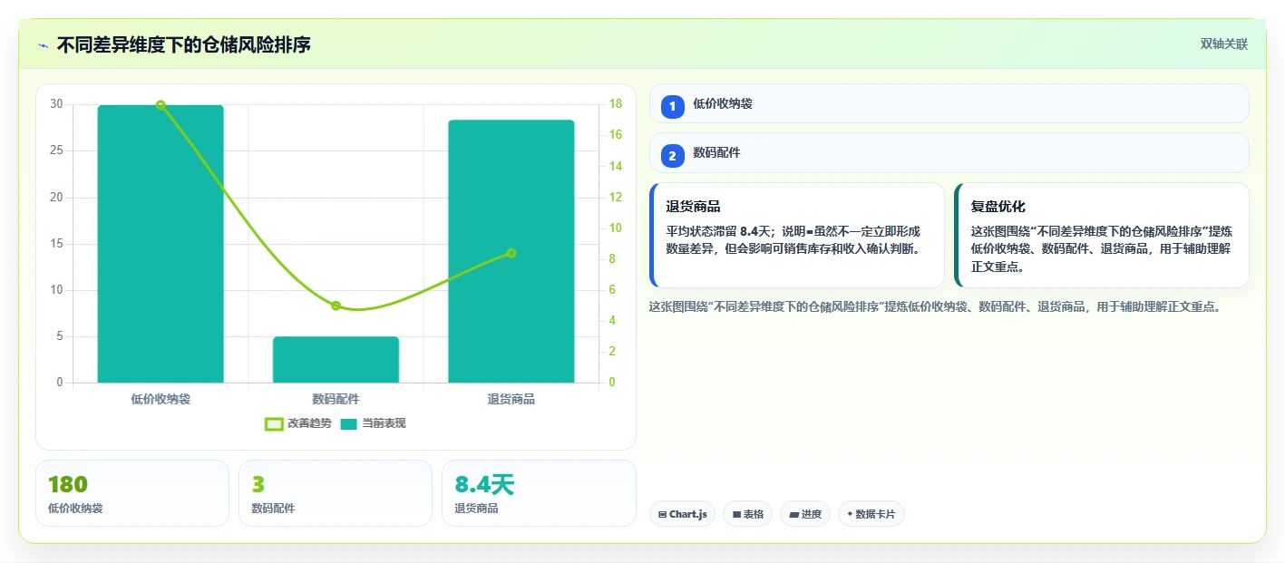 电商仓储管理：财务人员标准化教程：用设备应用复制提升库存准确率