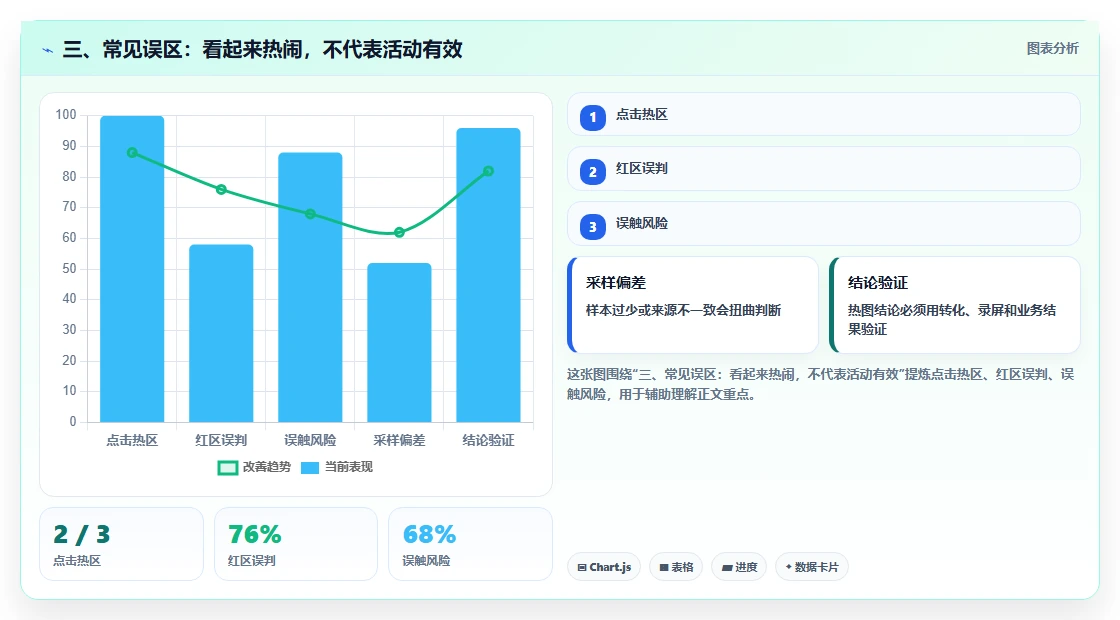 三、常见误区：看起来热闹，不代表活动有效