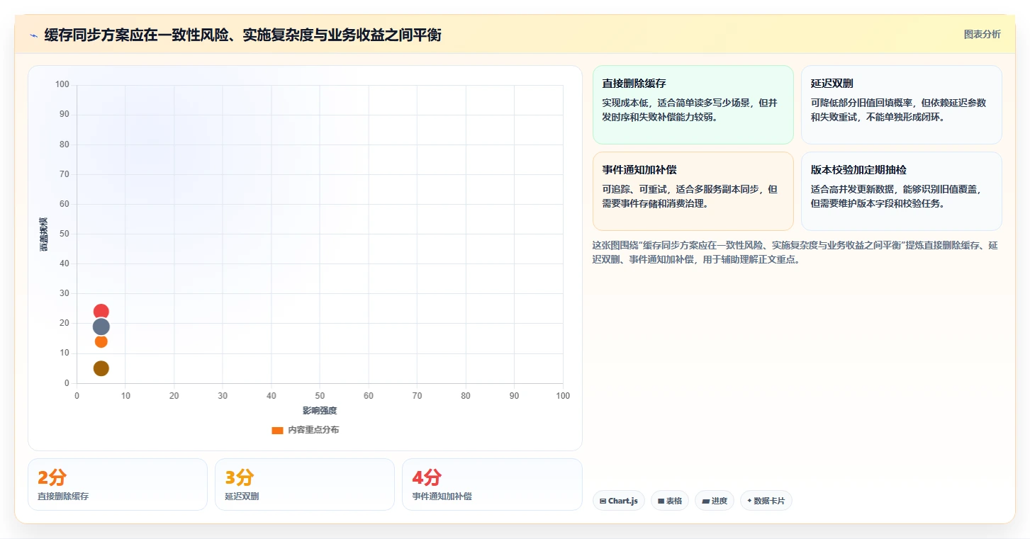 数据库存:技术负责人年度版复盘:围绕缓存同步提炼下一步动作