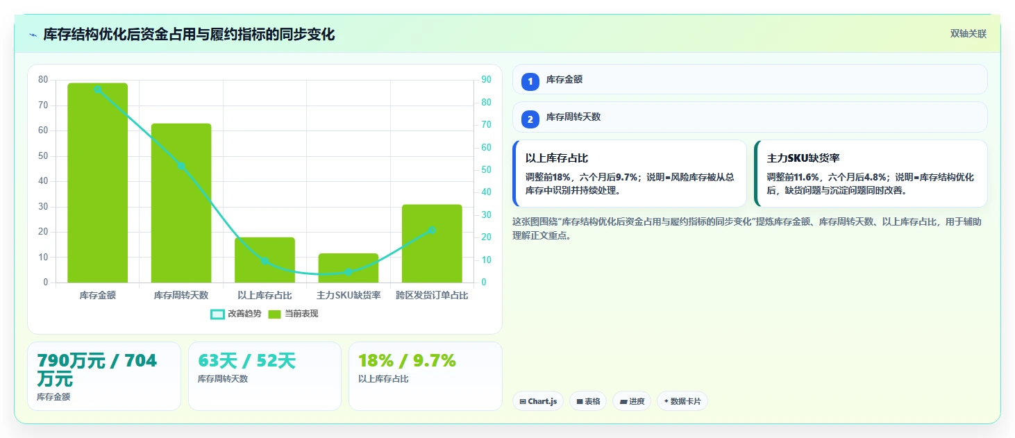 电商仓储管理：电商卖家管理升级：多仓协同如何支撑释放周转资金