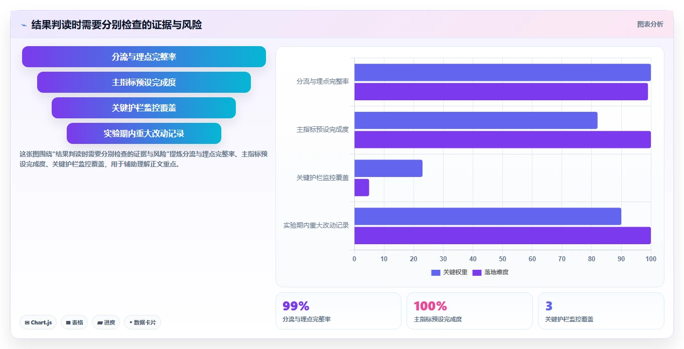 电商数据运营决策指南：用实操教程判断增长实验方案