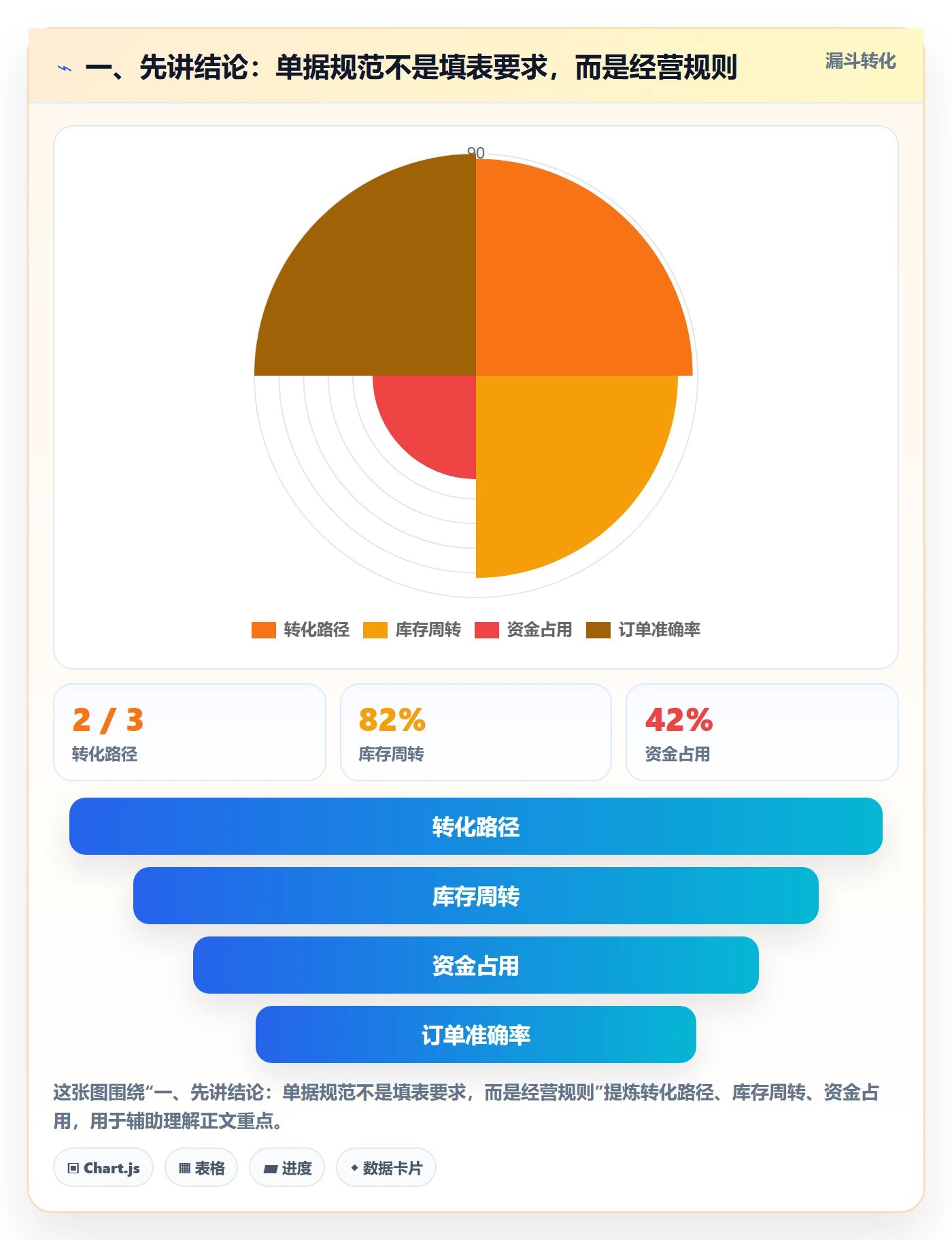 一、先讲结论：单据规范不是填表要求，而是经营规则
