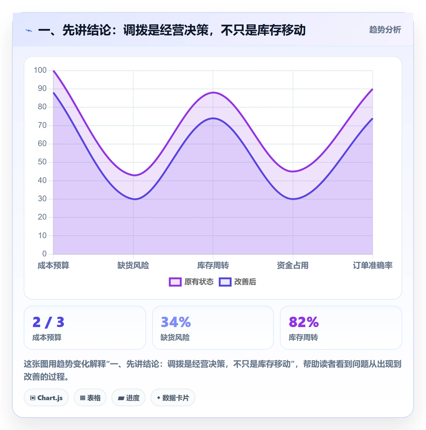 一、先讲结论：调拨是经营决策，不只是库存移动