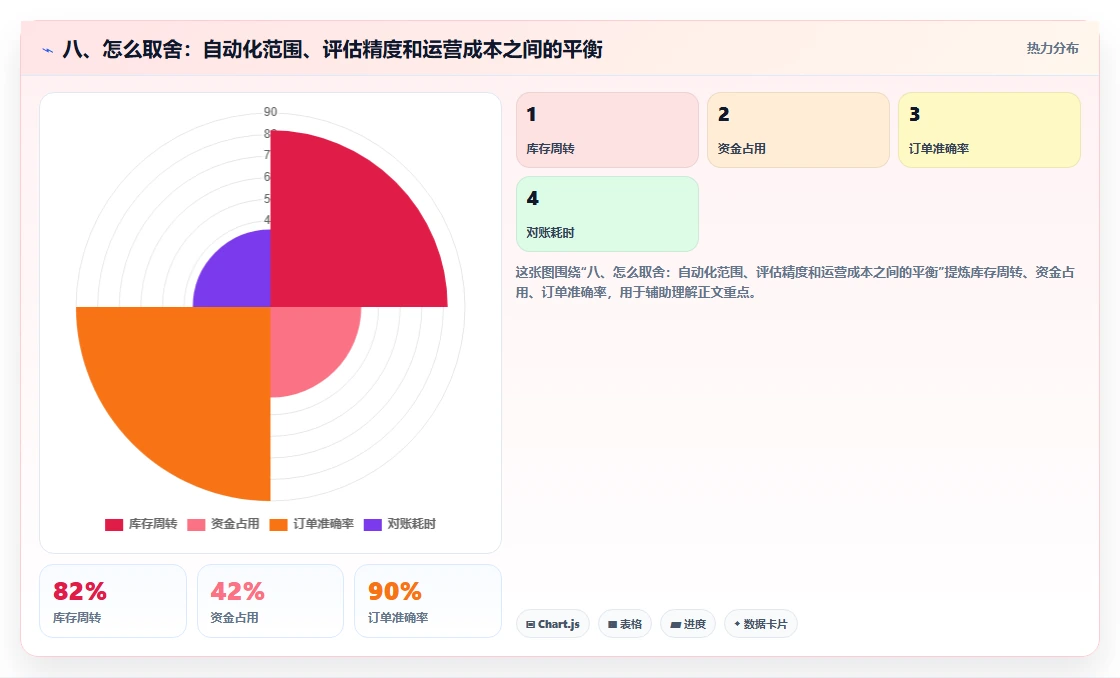 八、怎么取舍：自动化范围、评估精度和运营成本之间的平衡