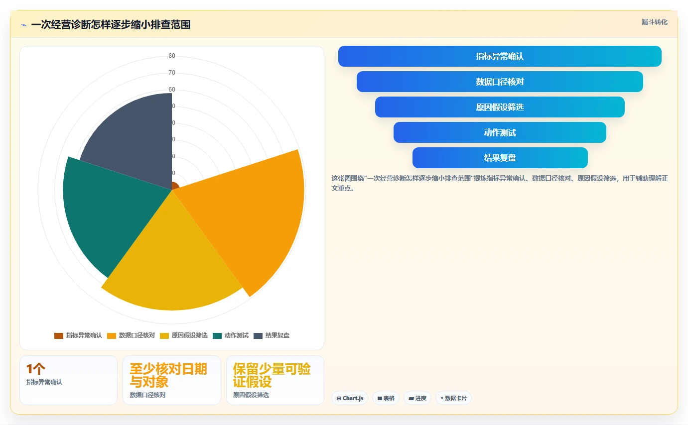 电商数据运营升级方案：用中小商家改善指标拆解