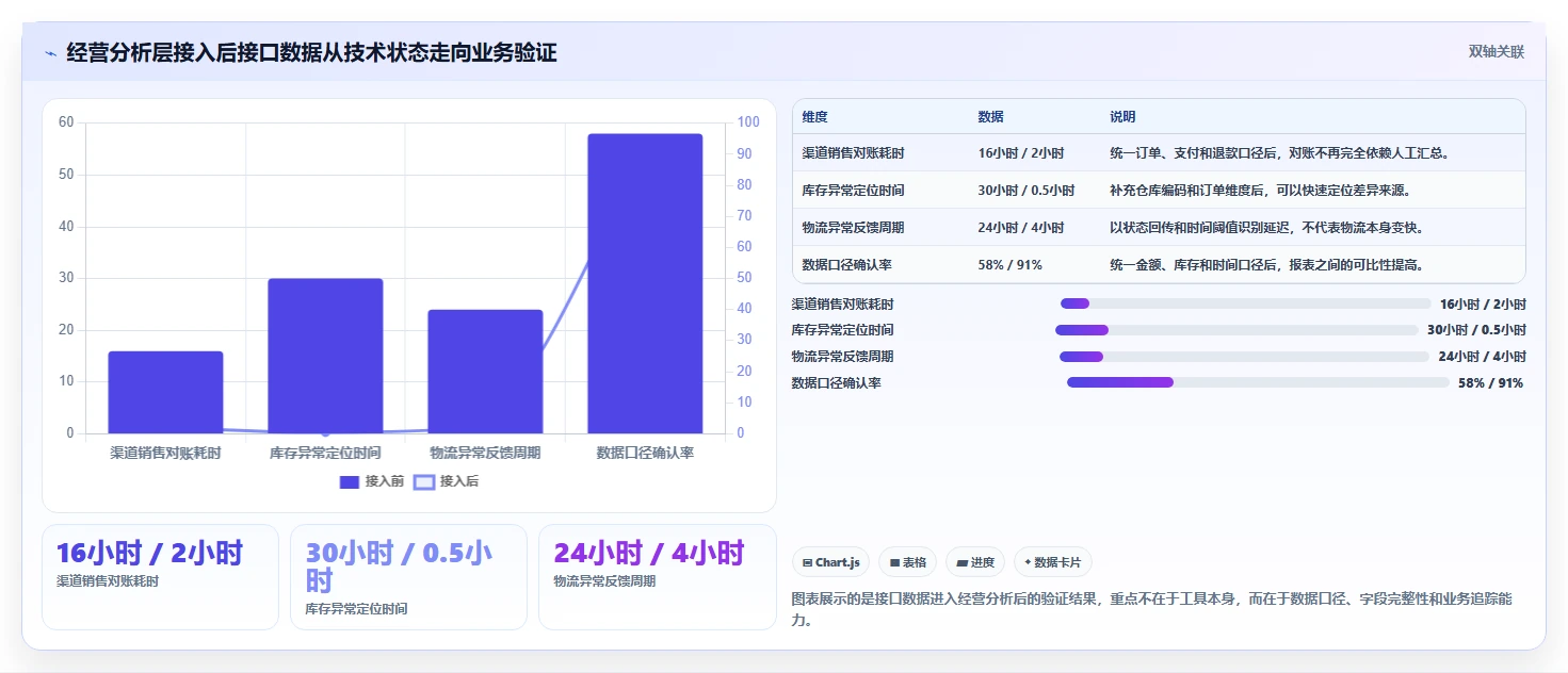 电商系统开发：企业管理层实施建议：围绕接口开发稳步提升缩短交付周期