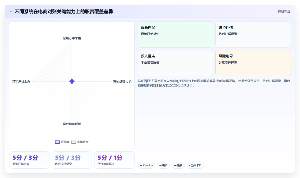 电商辅助软件：客服团队老板关心什么：财务对账能否解决功能重复