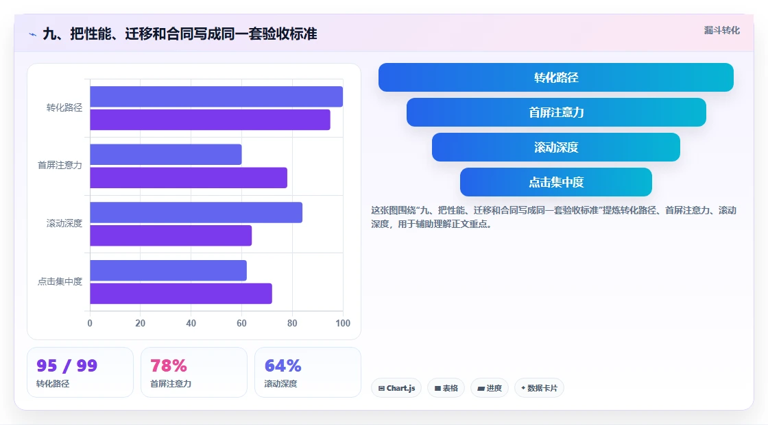 九、把性能、迁移和合同写成同一套验收标准