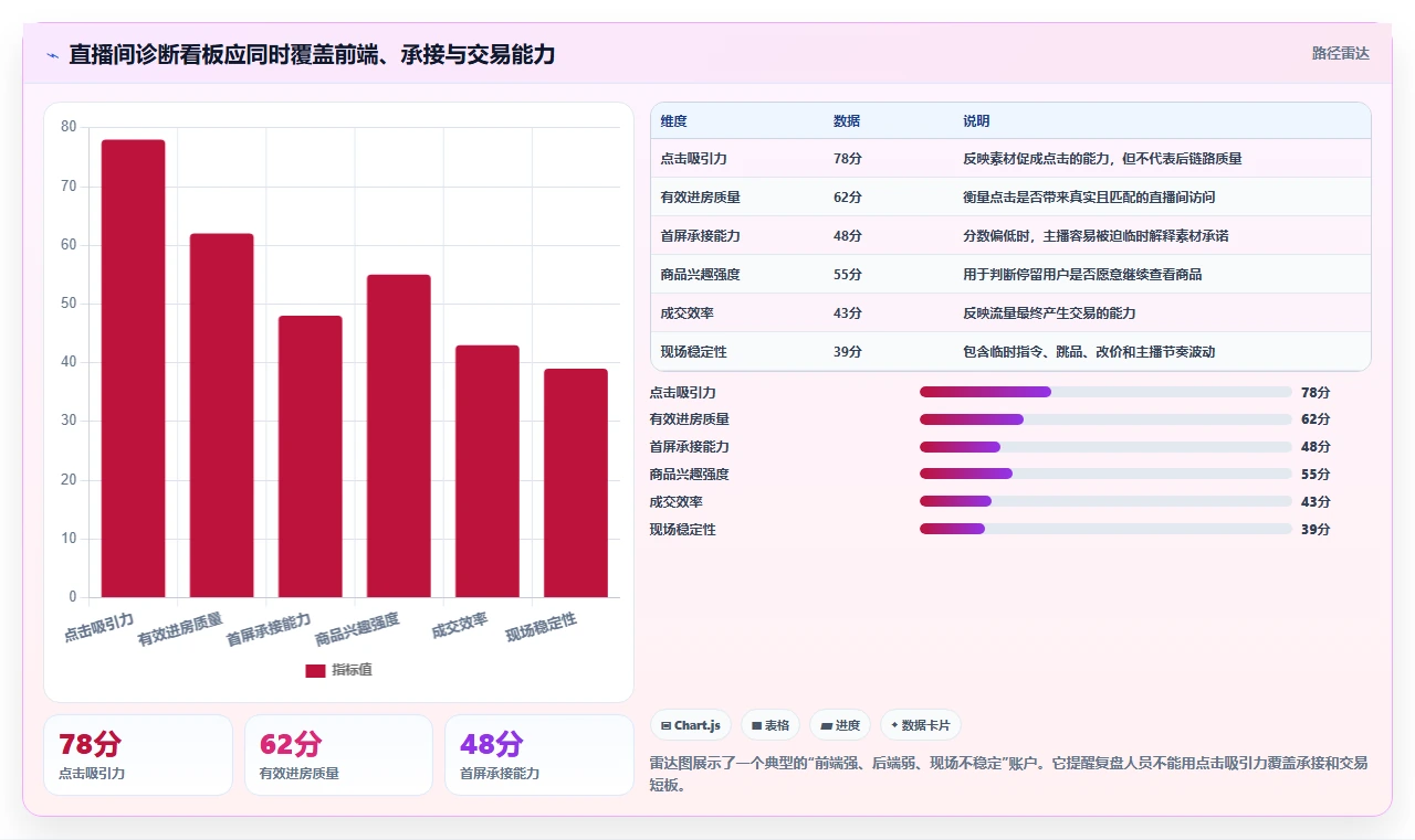 直播数据复盘：投流人员快速排查：点击率为何会导致主播节奏乱
