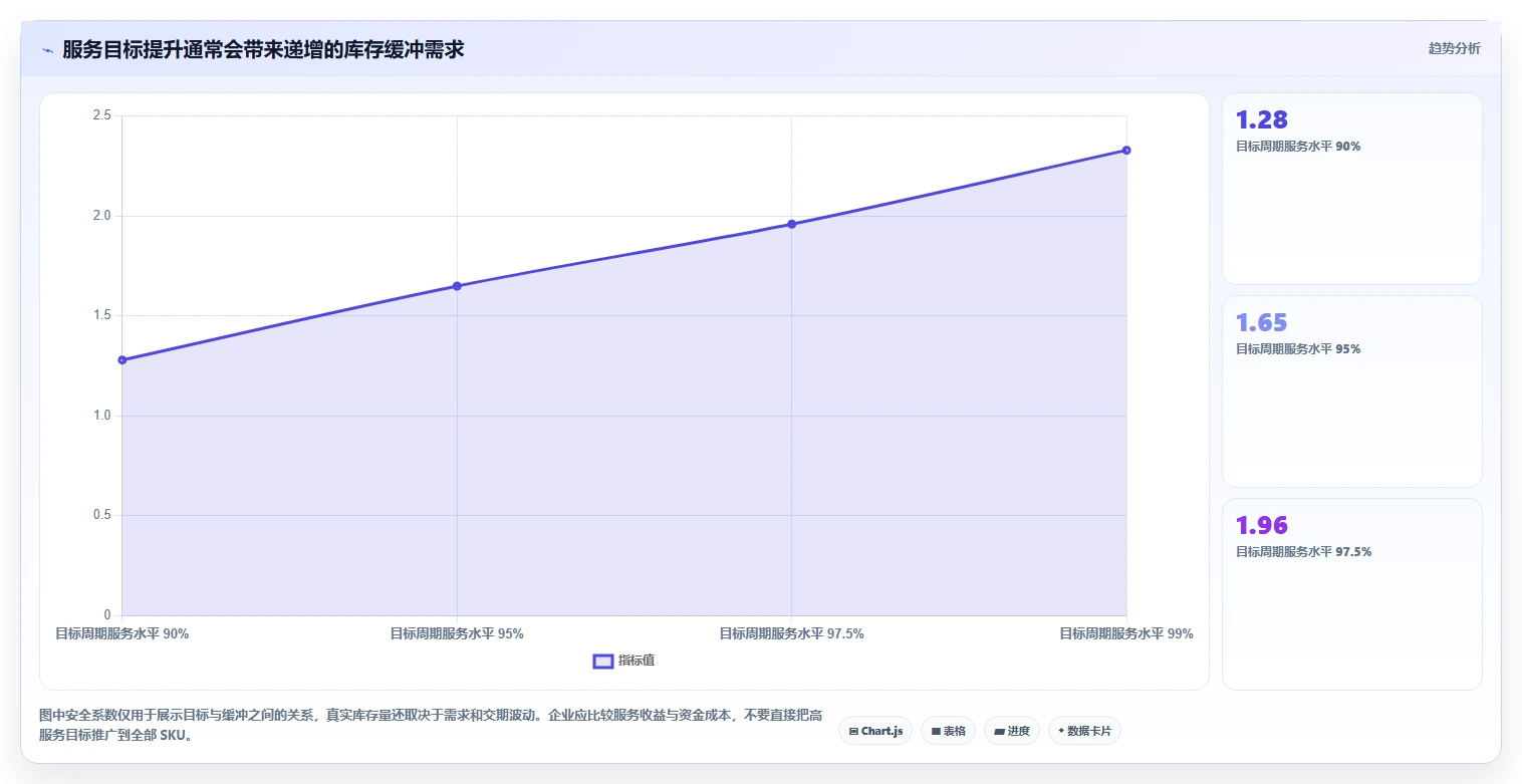 仓库安全库存管理运营框架：把需求波动纳入系统搭建