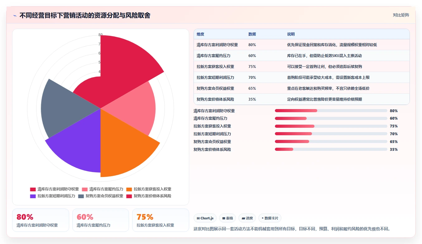 电商管理实用方法:围绕营销活动建立风险排查