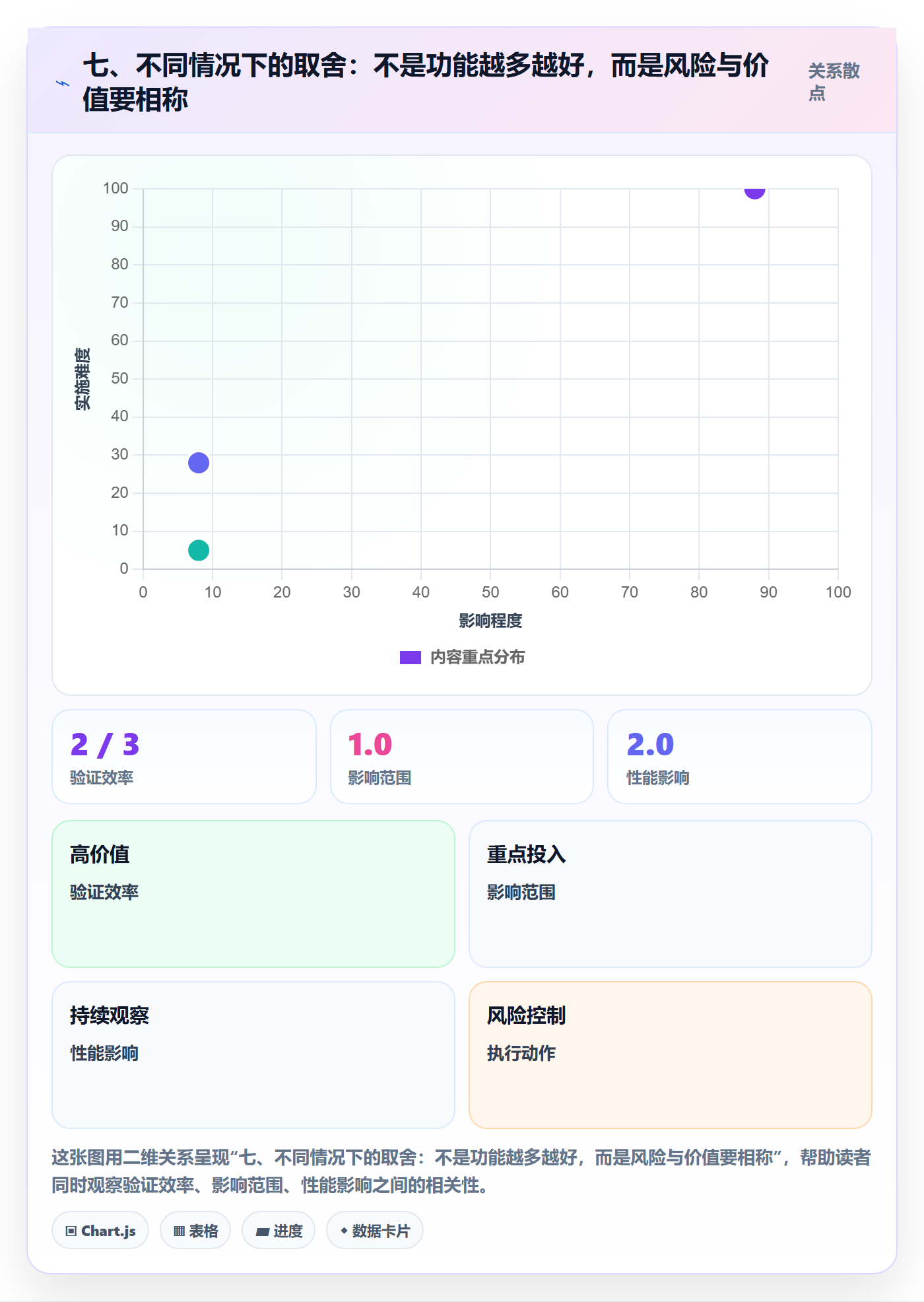 七、不同情况下的取舍：不是功能越多越好，而是风险与价值要相称
