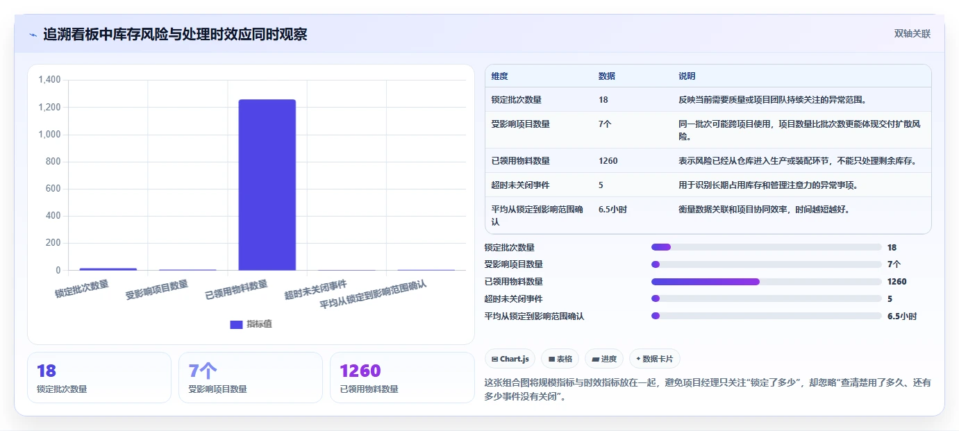 数据库存：项目经理从数据到行动：用库存锁定实现支持完整追溯