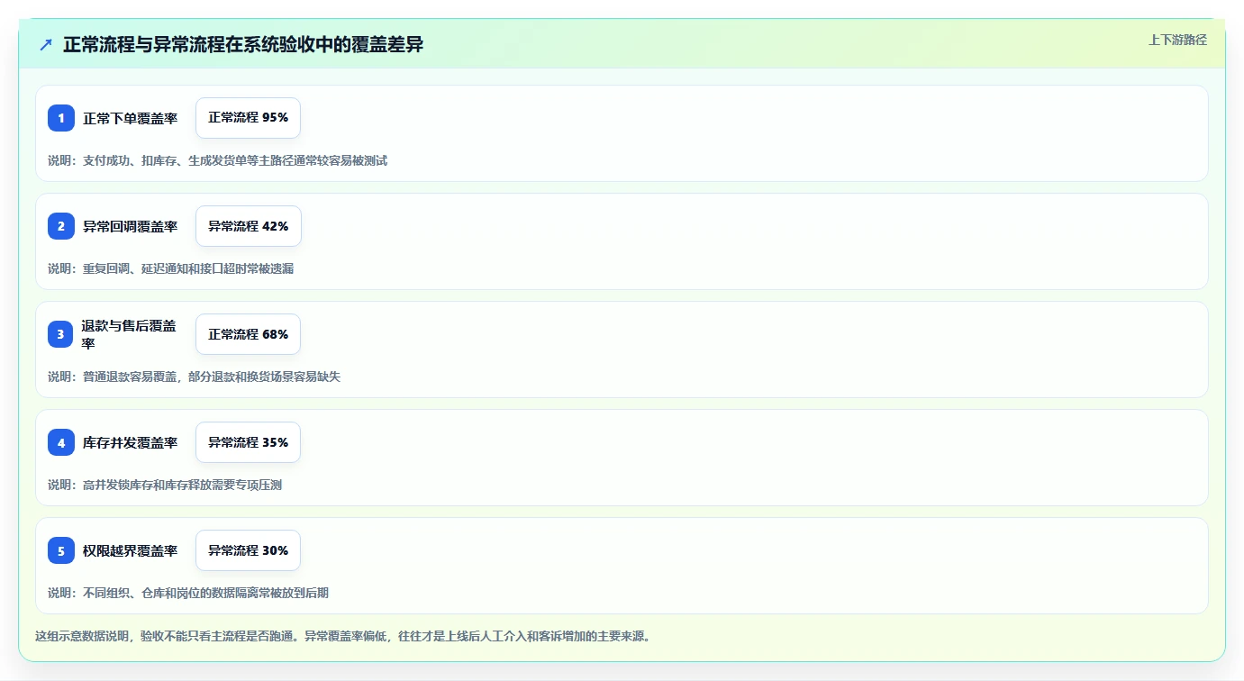 电商系统开发：品牌商家老板版方案：系统架构的目标、动作与检查点