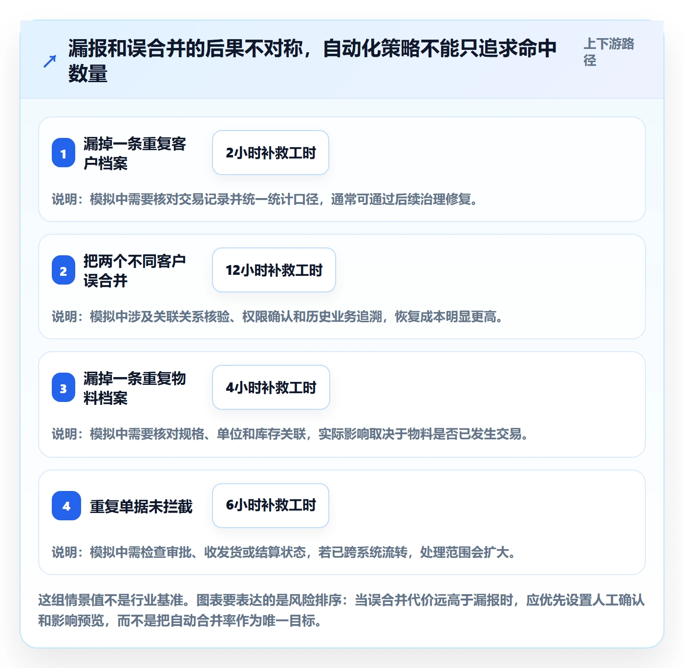 erp数据录入业务拆解：数据去重为什么影响选型方法