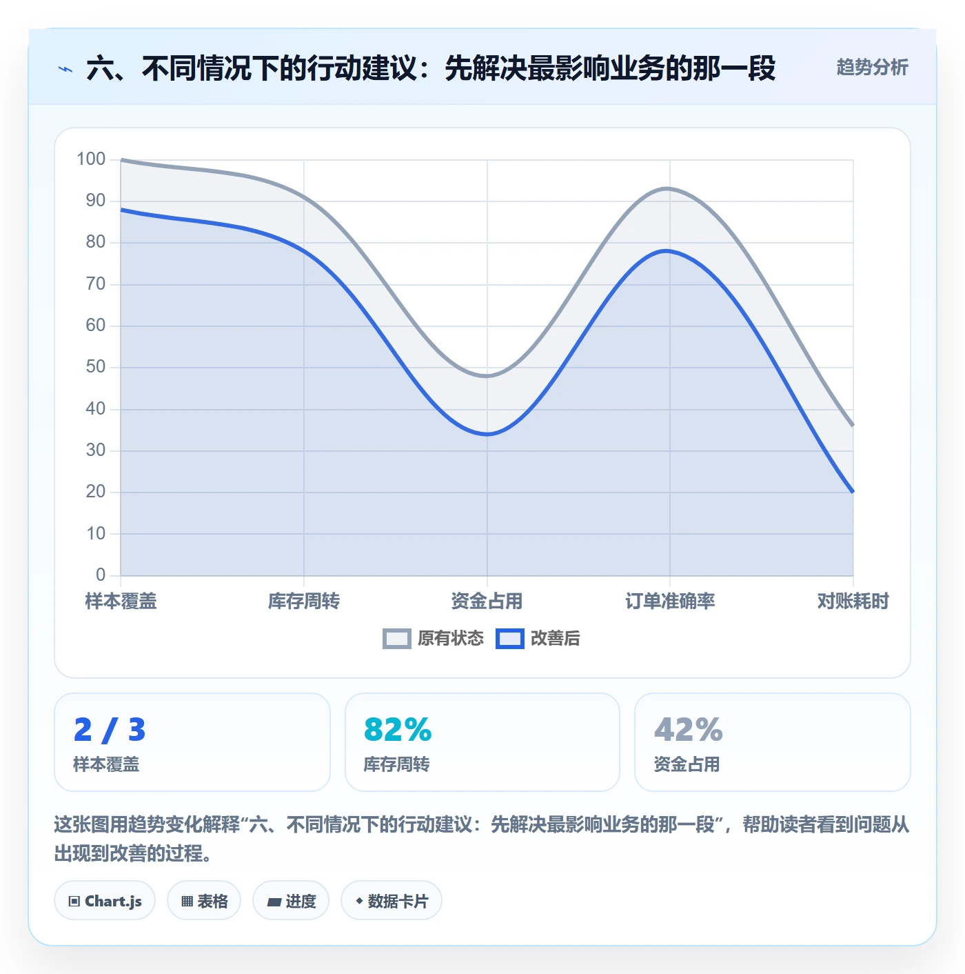 六、不同情况下的行动建议：先解决最影响业务的那一段