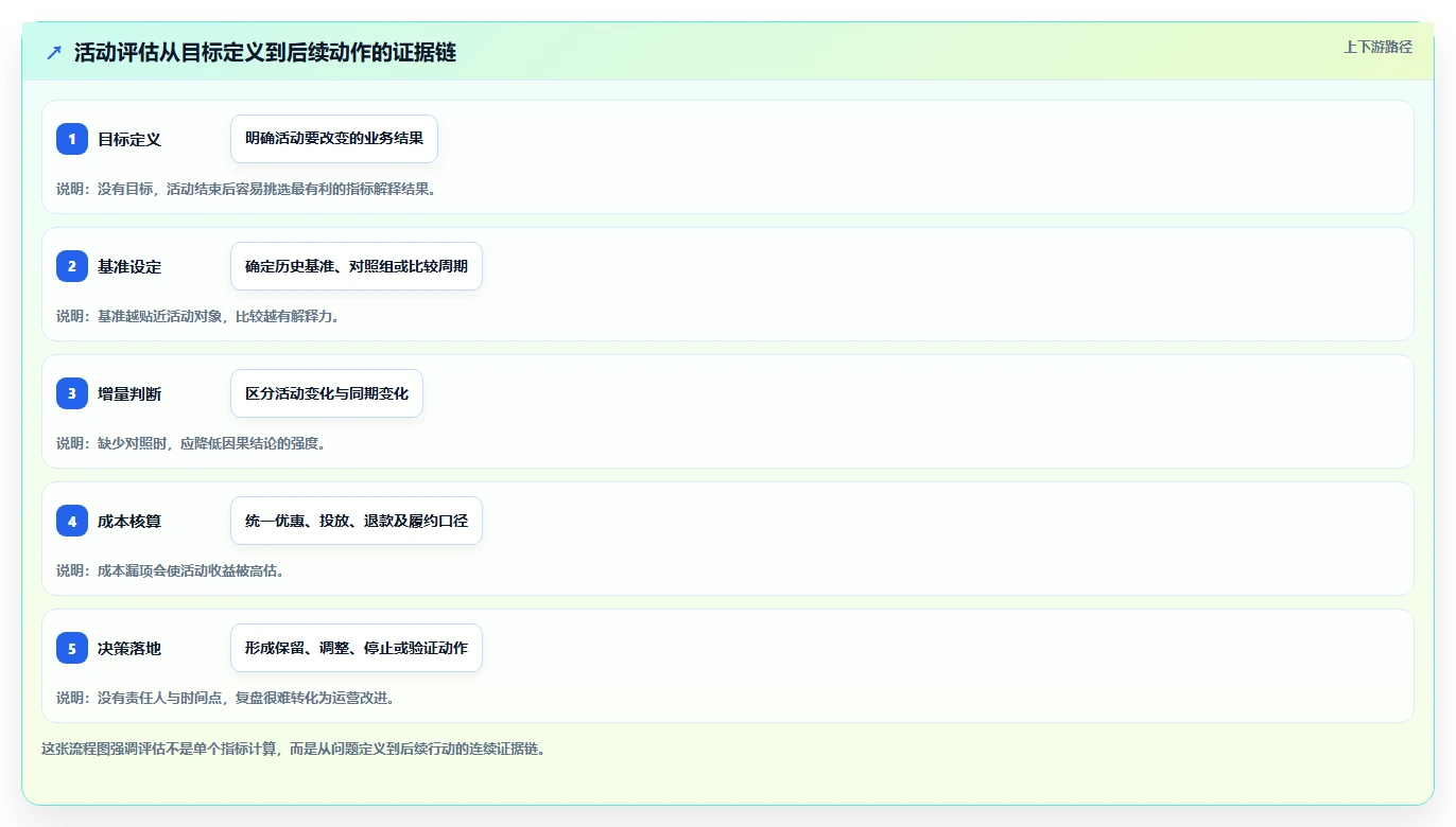 电商数据运营升级方案：用常见误区改善活动评估