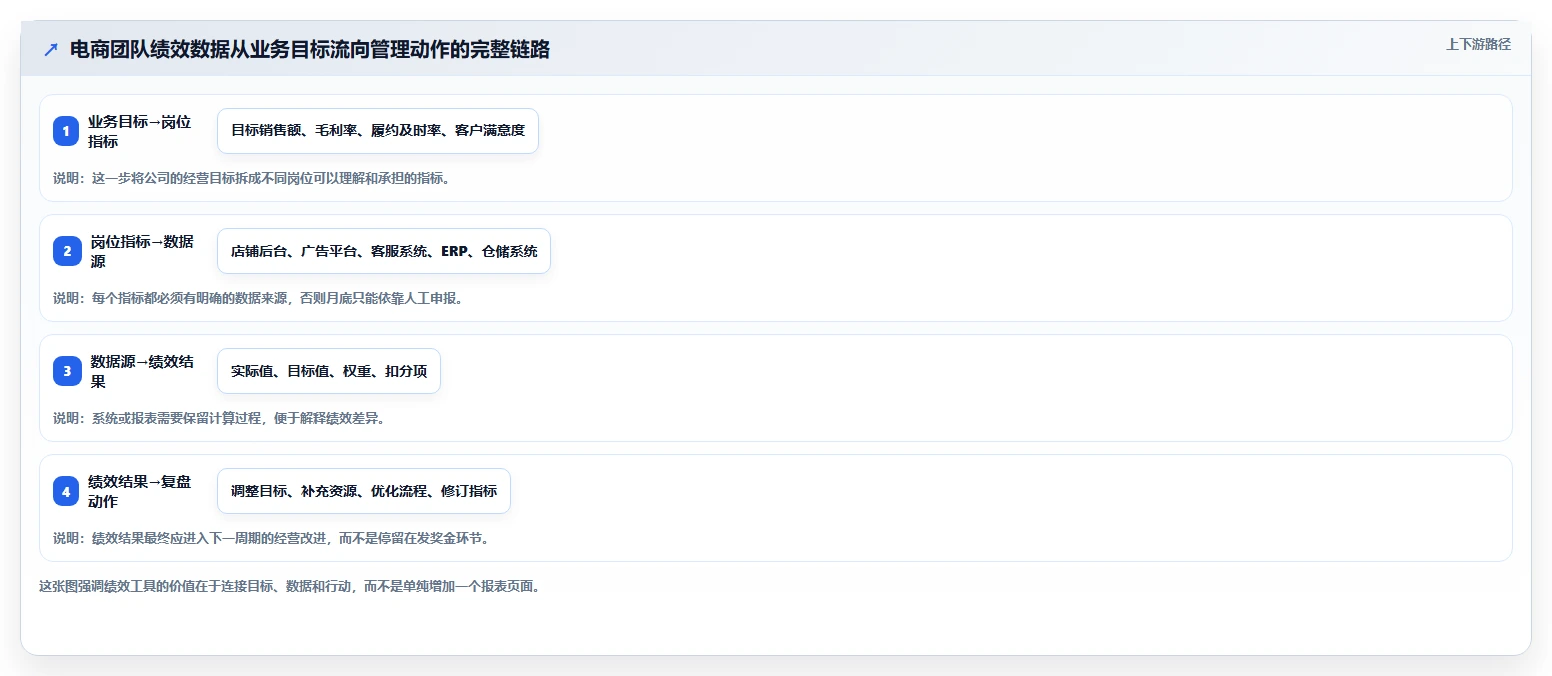 电商管理操作手册：团队绩效对应的工具对比步骤