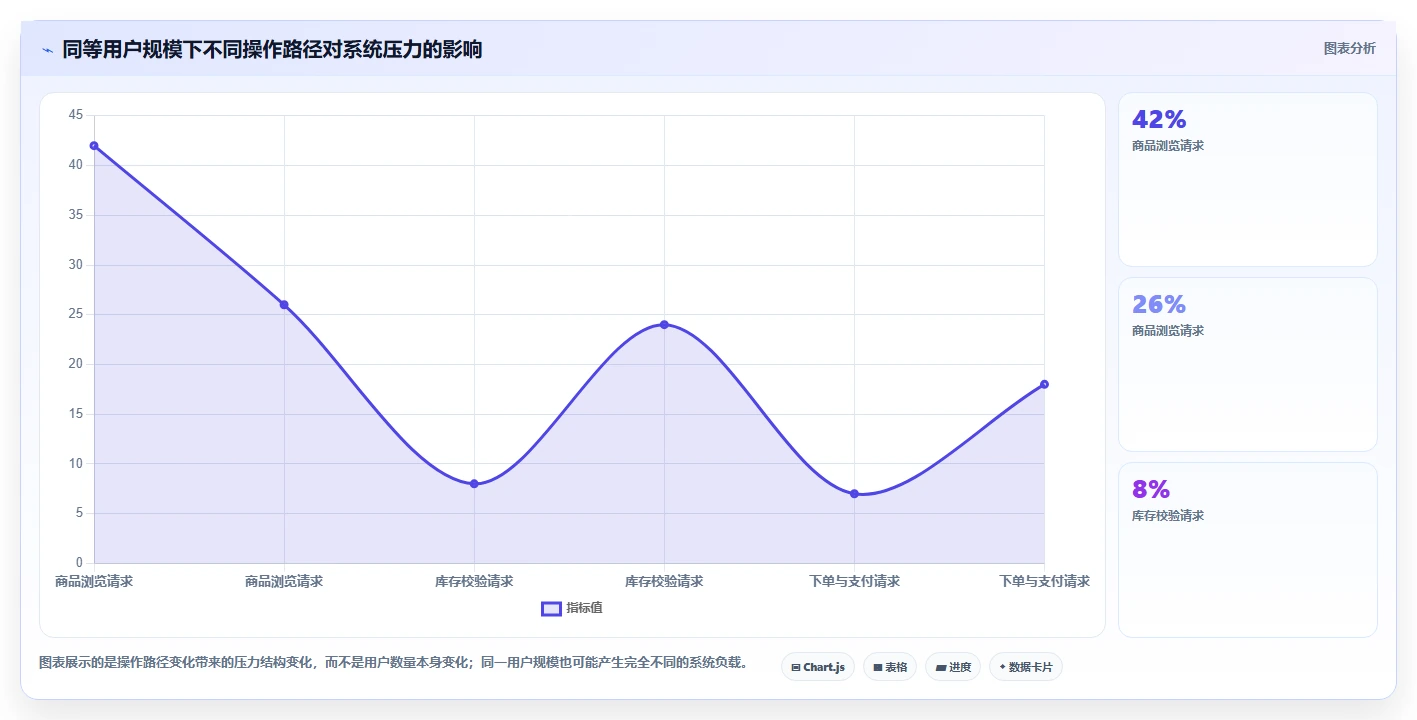 电商系统开发：电商企业管理方法：把性能优化转化为保障高峰性能
