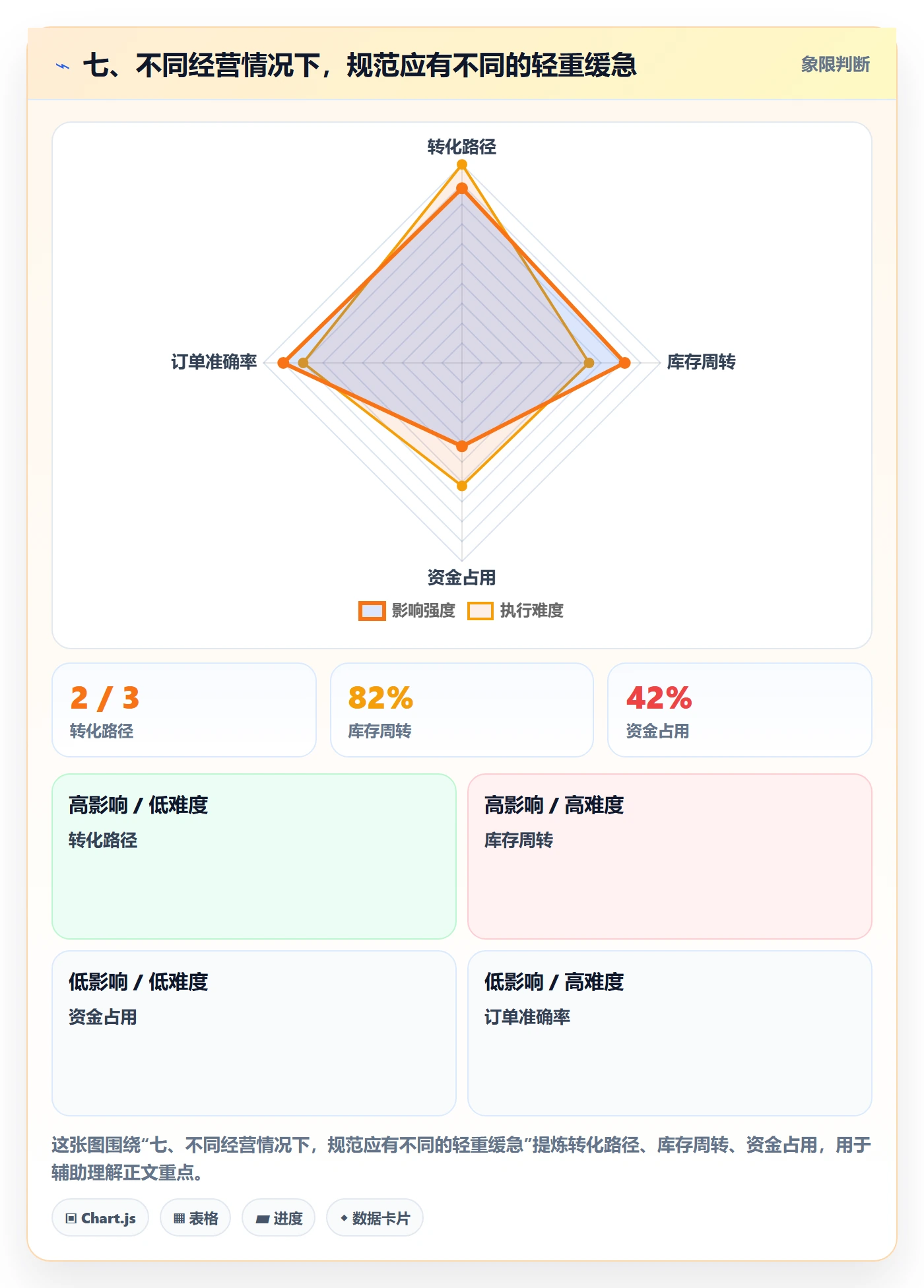 七、不同经营情况下，规范应有不同的轻重缓急