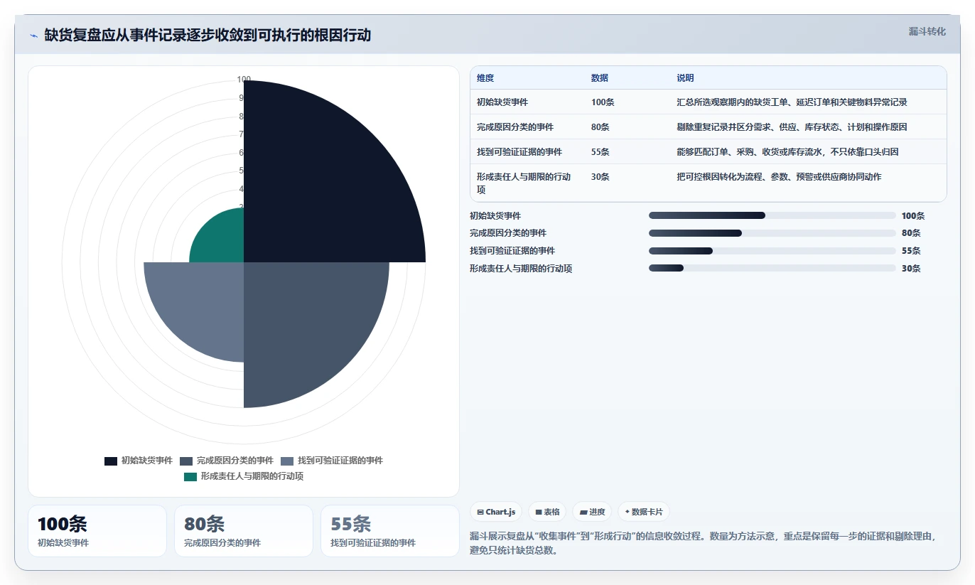 想做好仓库安全库存管理，先掌握数据复盘中的缺货风险