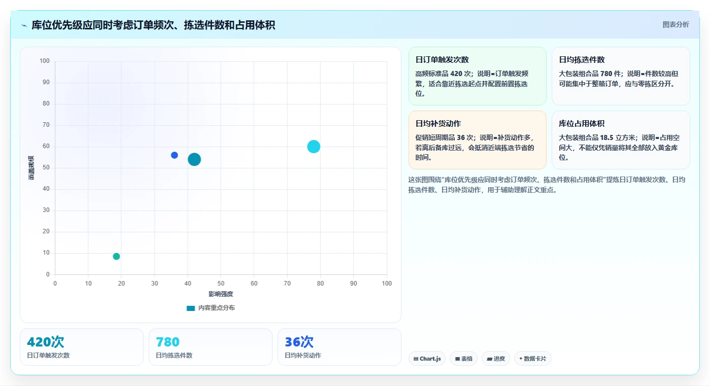 电商仓储管理：品牌零售商成本视角：库位规划如何避免仓间不同步