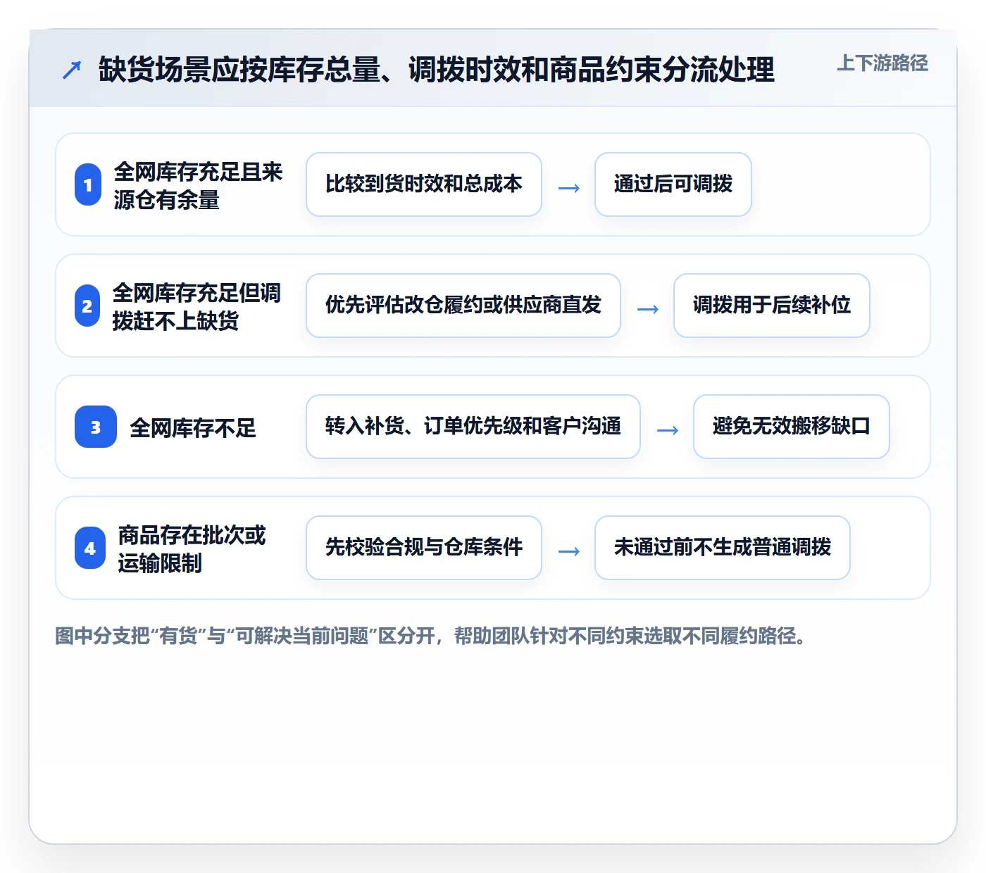 库存管理系统决策指南：用实操教程判断多仓调拨方案