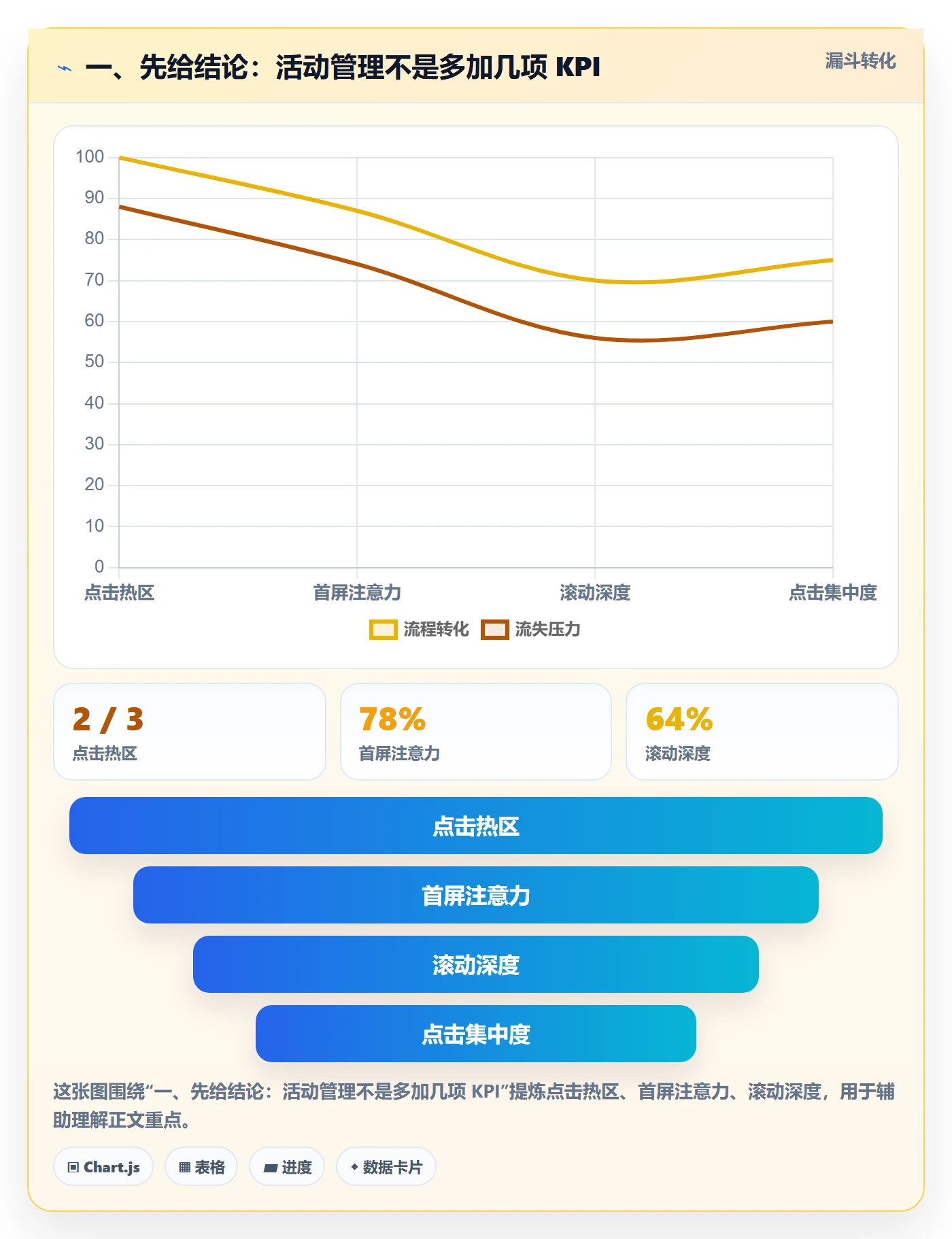 一、先给结论：活动管理不是多加几项 KPI